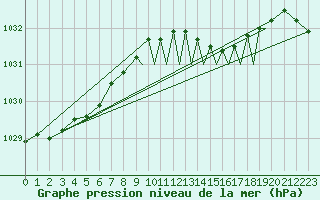 Courbe de la pression atmosphrique pour Shoream (UK)