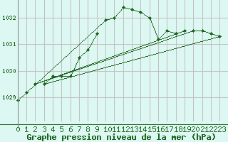 Courbe de la pression atmosphrique pour Lanvoc (29)