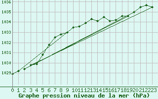 Courbe de la pression atmosphrique pour Mumbles