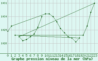 Courbe de la pression atmosphrique pour Auch (32)