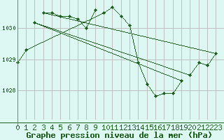 Courbe de la pression atmosphrique pour Lanvoc (29)