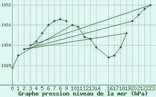 Courbe de la pression atmosphrique pour Arvika