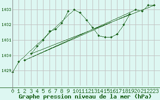 Courbe de la pression atmosphrique pour Trier-Petrisberg