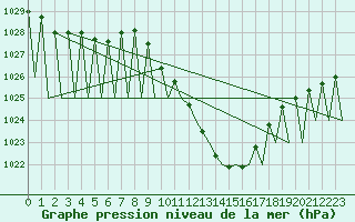 Courbe de la pression atmosphrique pour Pamplona (Esp)