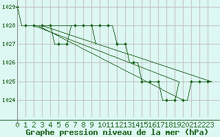 Courbe de la pression atmosphrique pour Colmar - Houssen (68)