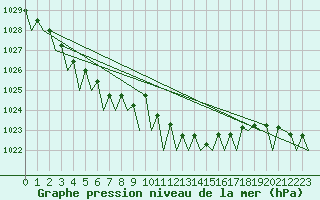 Courbe de la pression atmosphrique pour Schaffen (Be)