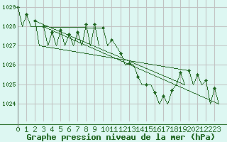 Courbe de la pression atmosphrique pour Asturias / Aviles