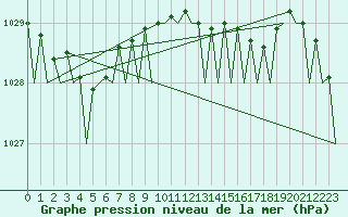 Courbe de la pression atmosphrique pour Santander / Parayas