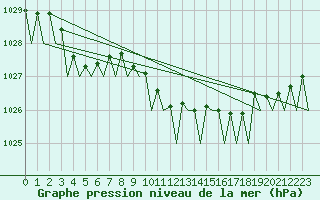 Courbe de la pression atmosphrique pour Woensdrecht