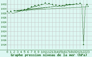 Courbe de la pression atmosphrique pour Schaffen (Be)