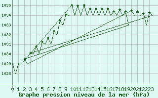 Courbe de la pression atmosphrique pour Platform P11-b Sea