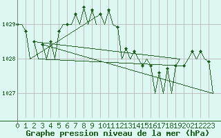 Courbe de la pression atmosphrique pour Bilbao (Esp)
