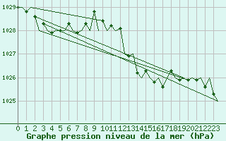 Courbe de la pression atmosphrique pour San Sebastian (Esp)