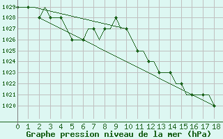 Courbe de la pression atmosphrique pour Meiringen