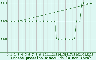 Courbe de la pression atmosphrique pour Buochs