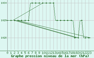 Courbe de la pression atmosphrique pour East Midlands