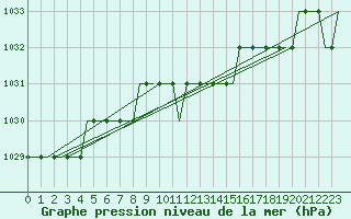 Courbe de la pression atmosphrique pour Kalmar