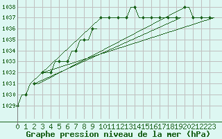Courbe de la pression atmosphrique pour London City Airport