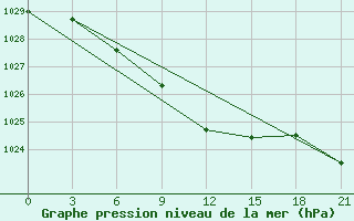 Courbe de la pression atmosphrique pour Radishchevo