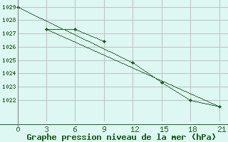 Courbe de la pression atmosphrique pour Koz