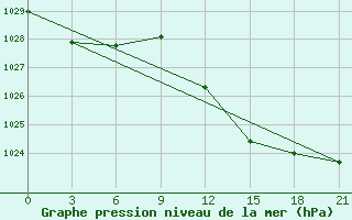 Courbe de la pression atmosphrique pour Monastir-Skanes