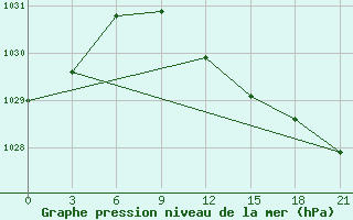 Courbe de la pression atmosphrique pour Suhinici