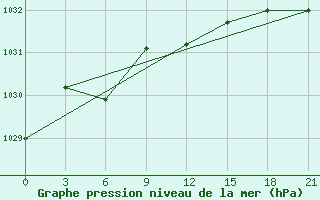 Courbe de la pression atmosphrique pour Pochinok