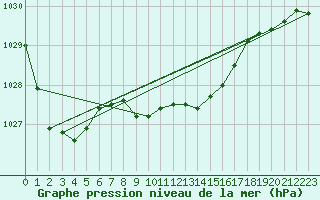 Courbe de la pression atmosphrique pour Kolo