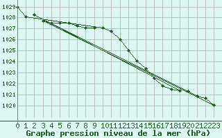 Courbe de la pression atmosphrique pour Chatelus-Malvaleix (23)