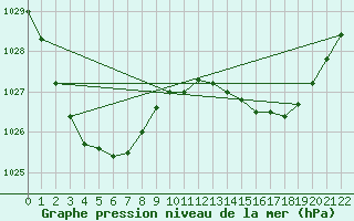 Courbe de la pression atmosphrique pour Gunnedah