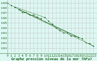 Courbe de la pression atmosphrique pour Retie (Be)