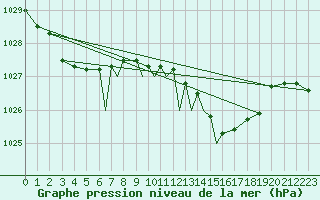 Courbe de la pression atmosphrique pour Casement Aerodrome