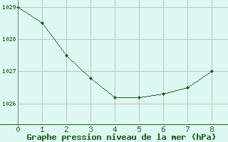 Courbe de la pression atmosphrique pour Mallacoota Aws