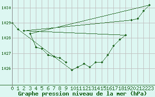 Courbe de la pression atmosphrique pour Plymouth (UK)