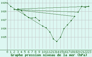Courbe de la pression atmosphrique pour Istres (13)
