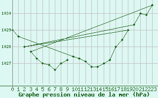 Courbe de la pression atmosphrique pour Lyon - Bron (69)