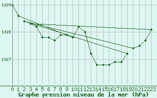 Courbe de la pression atmosphrique pour Chteaudun (28)