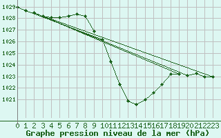 Courbe de la pression atmosphrique pour Dellach Im Drautal