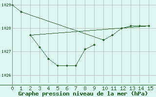 Courbe de la pression atmosphrique pour Roxby Downs