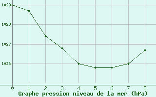 Courbe de la pression atmosphrique pour Roseworthy Ag College