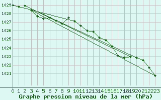 Courbe de la pression atmosphrique pour Orschwiller (67)