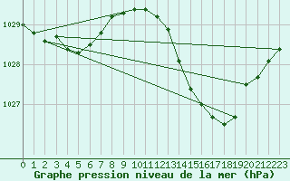 Courbe de la pression atmosphrique pour Bordeaux (33)