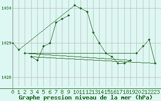 Courbe de la pression atmosphrique pour Uccle