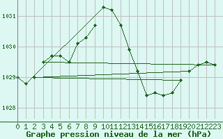 Courbe de la pression atmosphrique pour Aniane (34)
