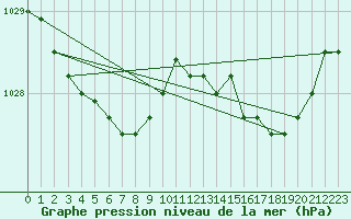 Courbe de la pression atmosphrique pour Florennes (Be)