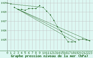 Courbe de la pression atmosphrique pour Haegen (67)