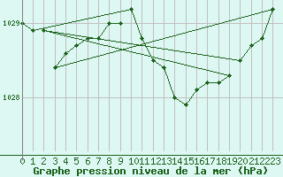 Courbe de la pression atmosphrique pour Oehringen