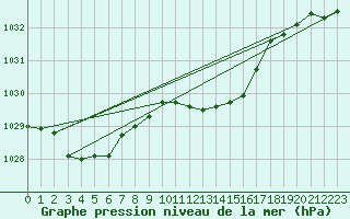 Courbe de la pression atmosphrique pour Luedenscheid