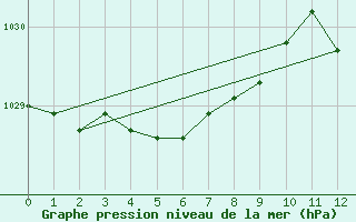 Courbe de la pression atmosphrique pour L