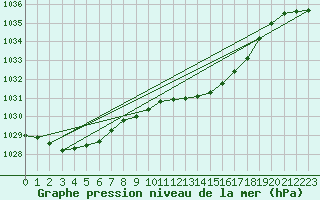 Courbe de la pression atmosphrique pour Sint Katelijne-waver (Be)